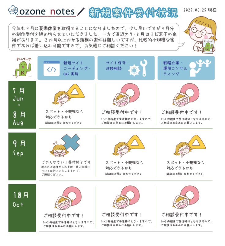 今年も9月に夏季休業を取得することになりましたので、少し早いですが9月分の制作受付を締め切らせていただきました。一方で直近の7・8月はまだ若干の余裕があります。2か月以上かかる規模の案件は難しいですが、比較的小規模な案件であれば差し込み可能ですので、お気軽にご相談ください!
