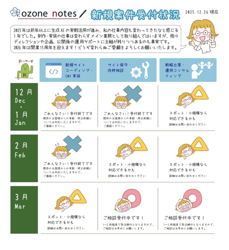 2025年は前年以上に生成AIの実戦活用が進み、私の仕事内容も変わってきたなと感じる
1年でした。制作・実装の仕事は変わらずメイン業務として取り組んではいますが、徐々にディレクションや企画、公開後の運用サポートに主軸が移りつつあるのも事実です。
2026年は開業15周年を迎えます！どうぞ変わらぬご愛顧をよろしくお願いいたします。