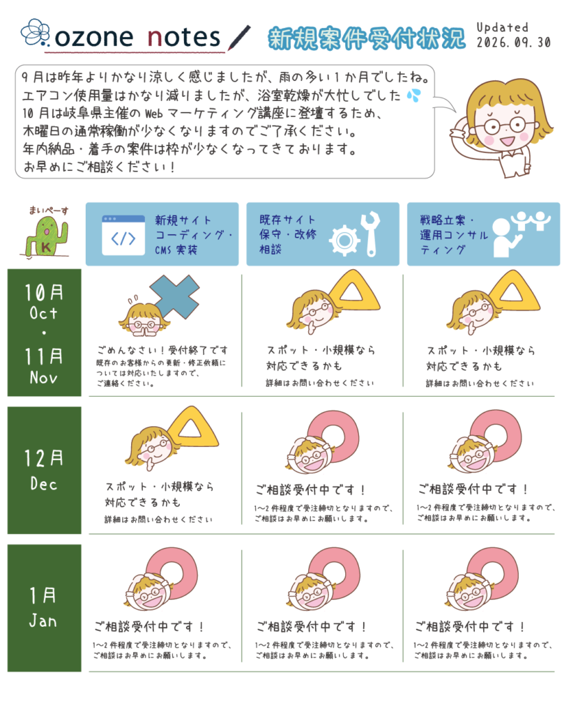 9月は昨年よりかなり涼しく感じましたが、雨の多い1か月でしたね。エアコン使用量はかなり減りましたが、浴室乾燥が大忙しでした💦10月は岐阜県主催のWebマーケティング講座に登壇するため、木曜日の通常稼働が少なくなりますのでご了承ください。年内納品・着手の案件は枠が少なくなってきております。お早めにご相談ください！